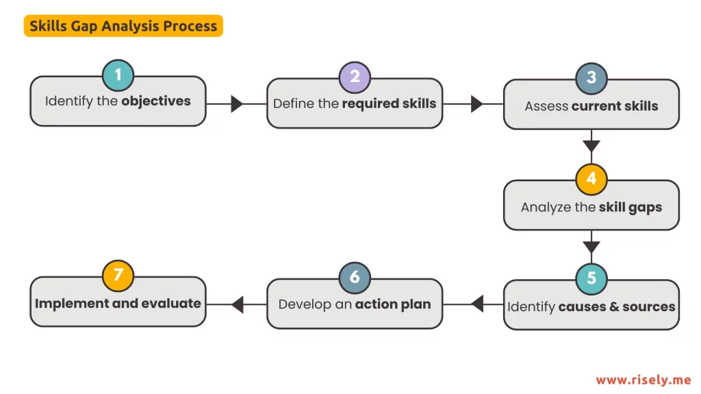 skills gap analysis process 