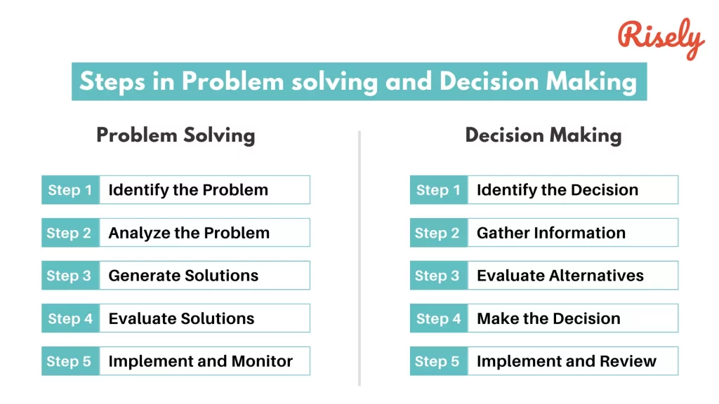 Steps in problem solving and decision making