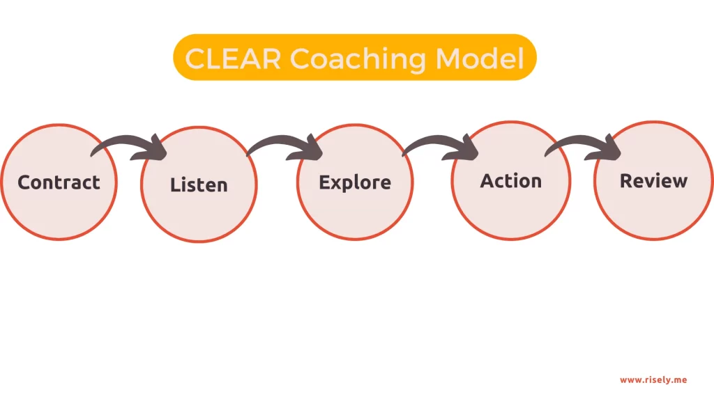 clear model of coaching 