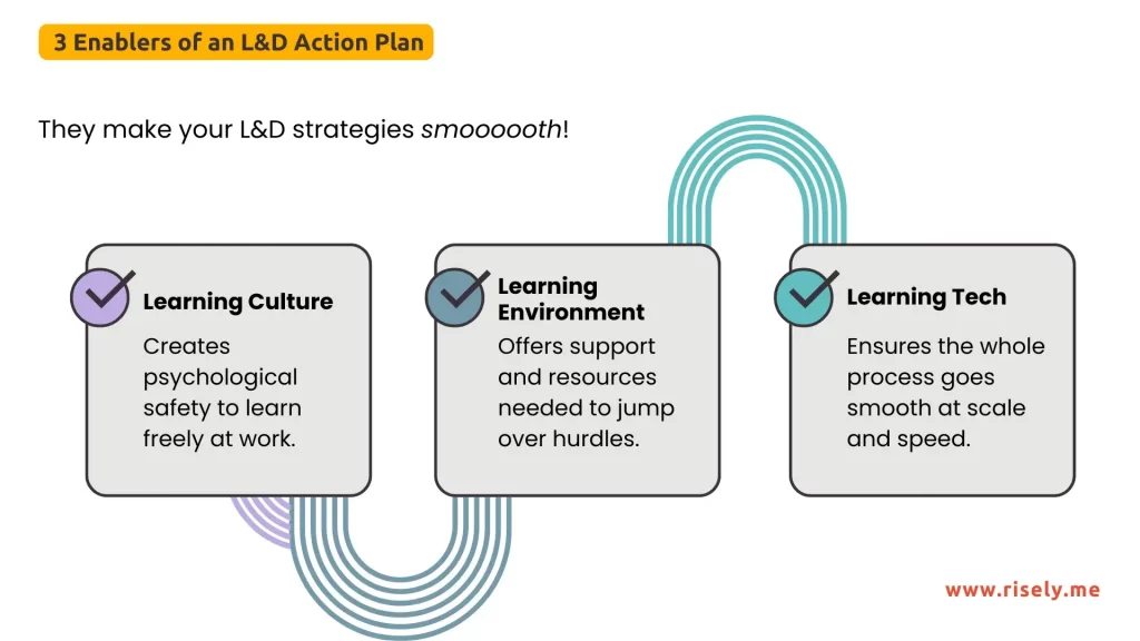 this image shows the enablers of an L&D strategy