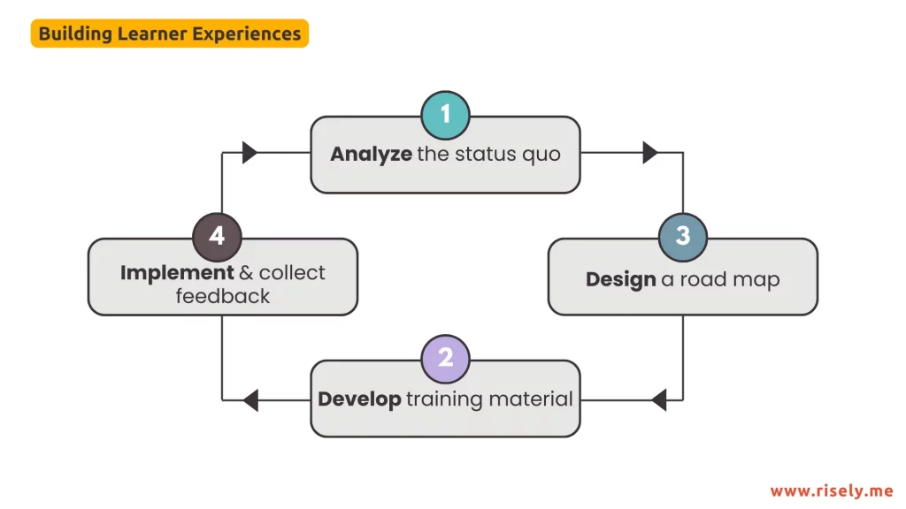 learner experience design process