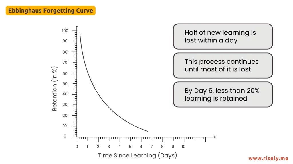 ebbinghaus forgetting curve on risely 