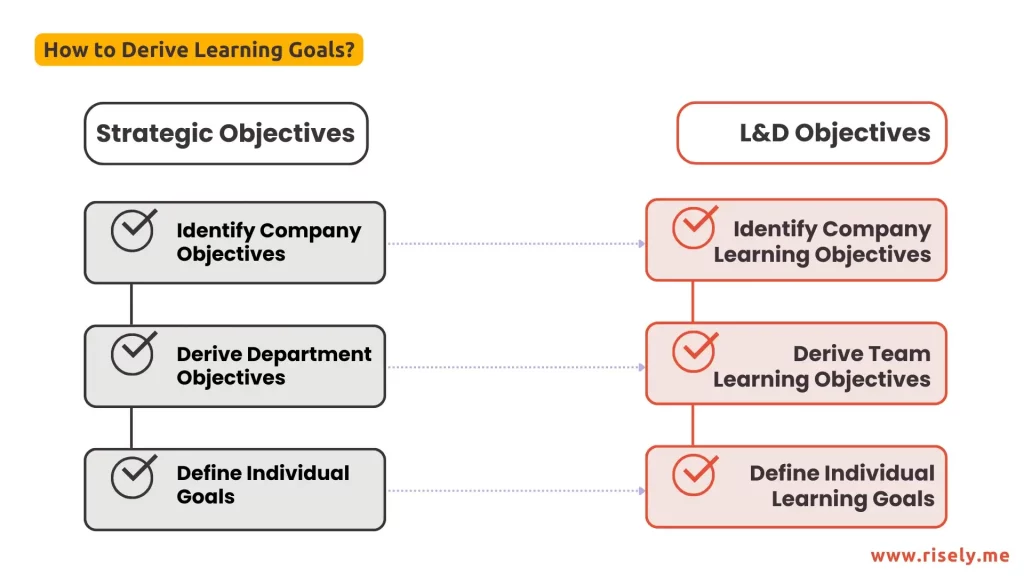 how to derive learning goals 