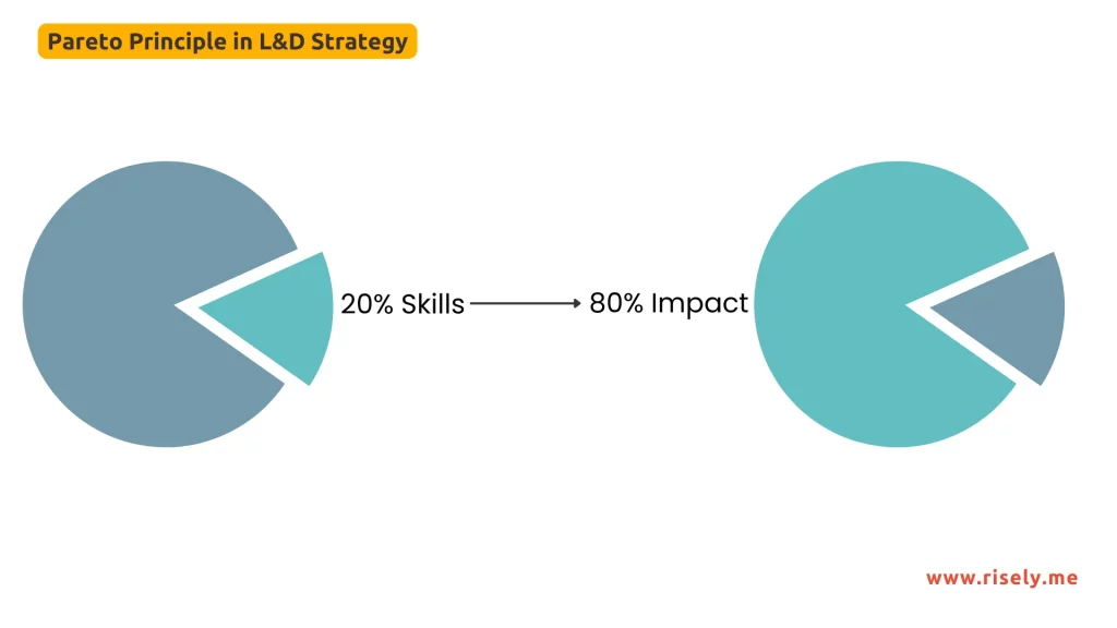 pareto principle in development of a learning strategy 