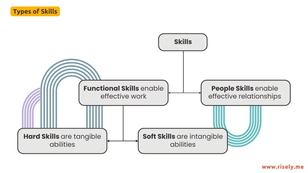 skill needs of employees 