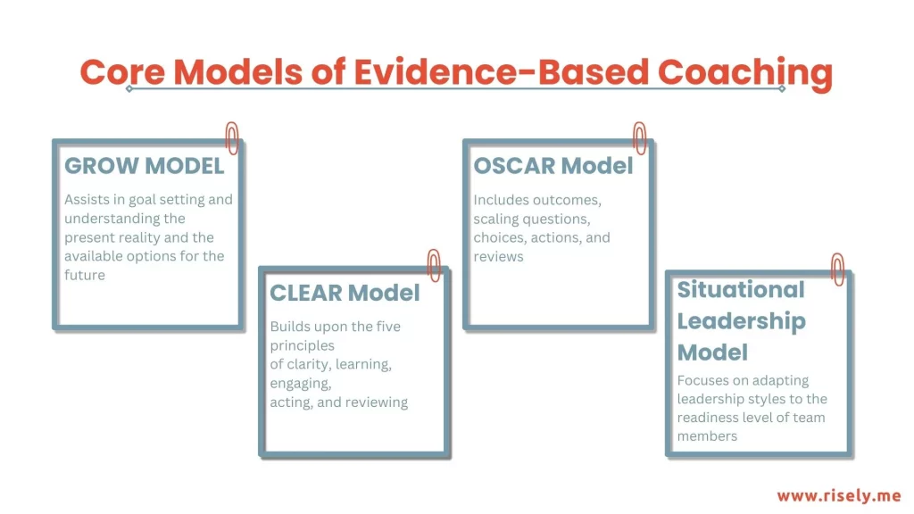 this image lists the four core models of evidence-based coaching namely, GROW, CLEAR, OSCAR and Situational Leadership Models.