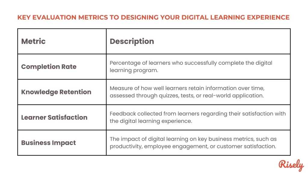 This picture lists the Key Evaluation Metrics to Designing Your Digital Learning Experience.