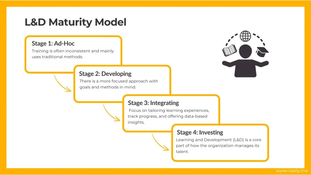 What are the Four Stages of L&D Maturity