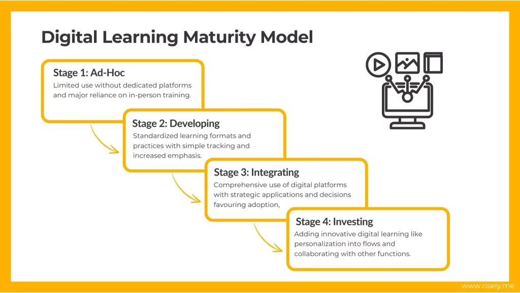 digital learning maturity model by risely 