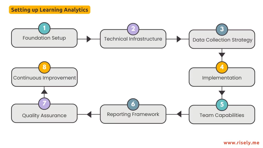 how to set up learning analytics for your team 