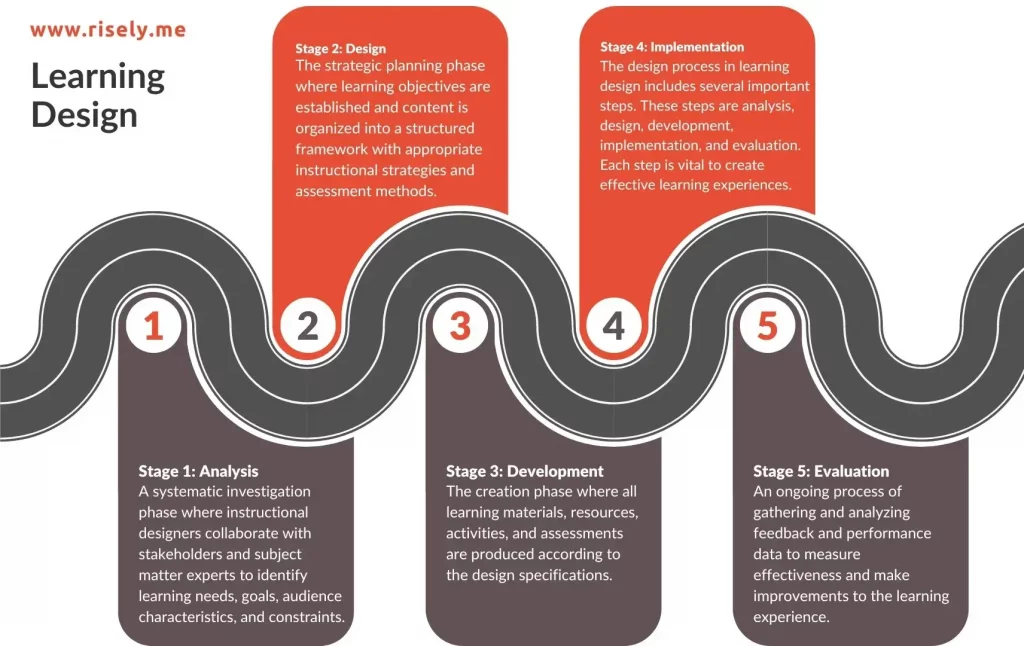 learning design process 