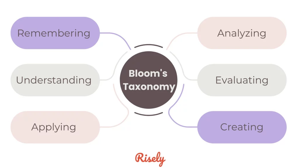 Bloom's Taxonomy Applied to Corporate Training