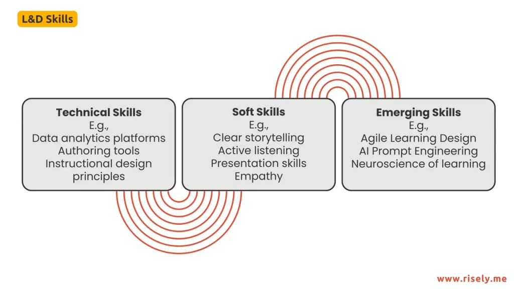 L&D skills in demand 