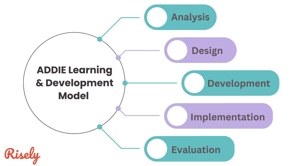 ADDIE Learning and Development Model