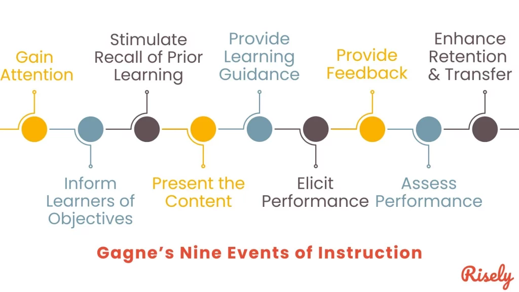 Gagne’s Nine Events of Instruction for Effective Learning Programs