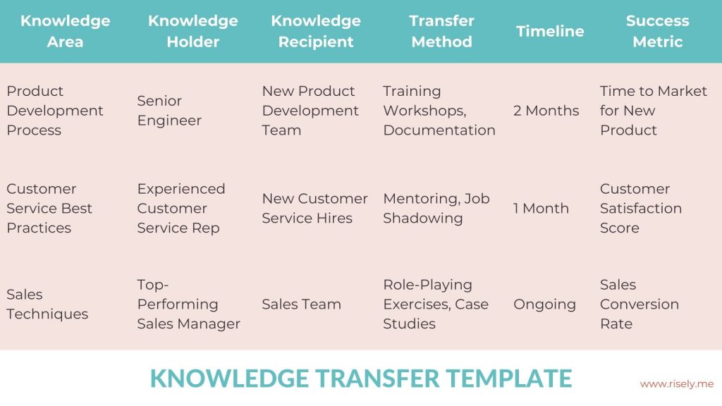 knowledge transfer plan template by Risely