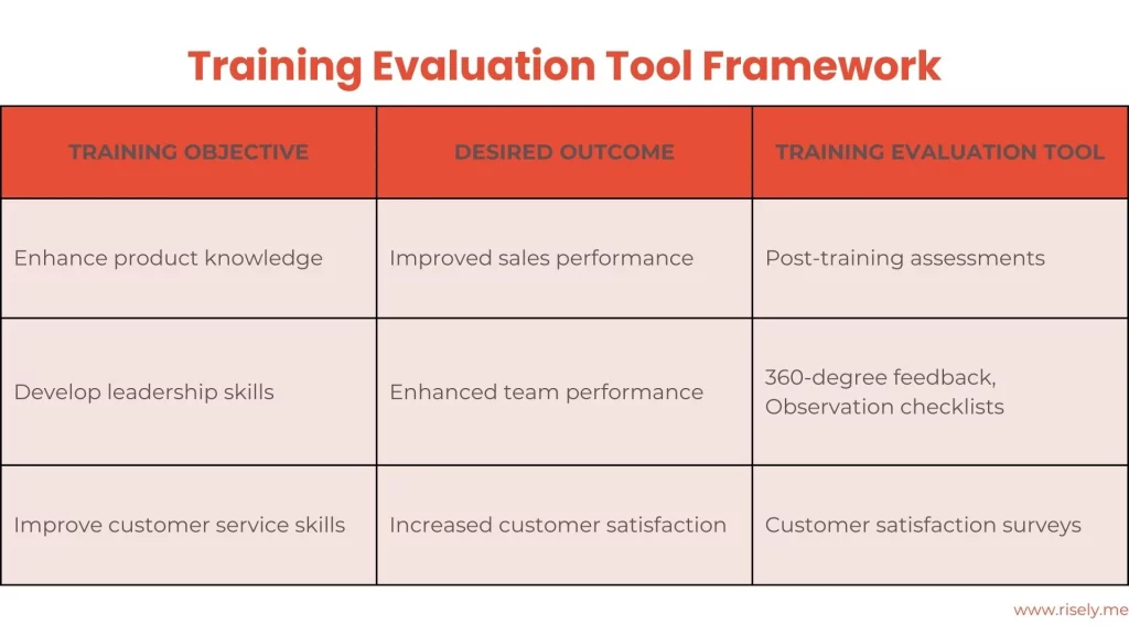 training evaluation tool framework example by Risely